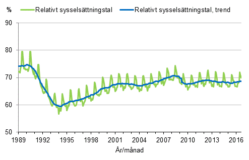 Figurbilaga 3. Relativt sysselsttningstal och trenden fr relativt sysselsttningstal 1989/01–2016/08, 15–64-ringar