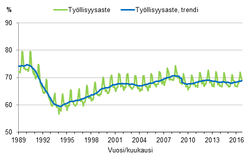 Liitekuvio 3. Tyllisyysaste ja tyllisyysasteen trendi 1989/01–2016/09, 15–64-vuotiaat