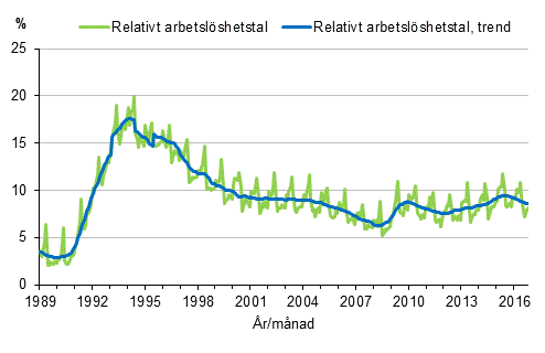 Figurbilaga 4. Relativt arbetslshetstal och trenden fr relativt arbetslshetstal 1989/01–2016/10, 15–74-ringar