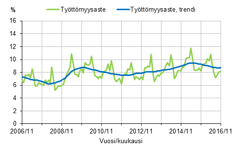 Tyttmyysaste ja tyttmyysasteen trendi 2006/11–2016/11, 15–74-vuotiaat