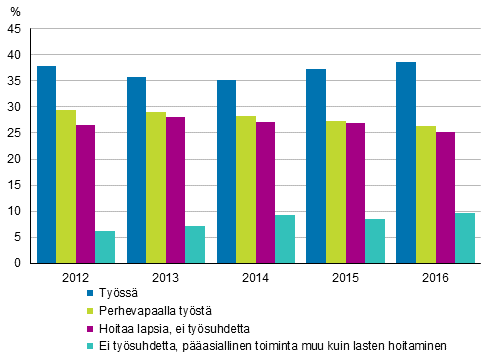 Kuvio 7. Alle kolmevuotiaiden lasten itien tyssolo ja perhevapaat vuosina 2012–2016, 20–59-vuotiaat, %