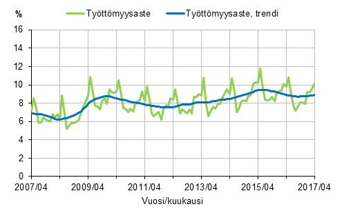 Tyttmyysaste ja tyttmyysasteen trendi 2007/04–2017/04, 15–74-vuotiaat