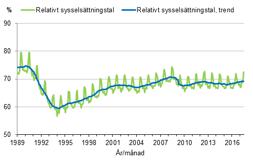 Figurbilaga 3. Relativt sysselsttningstal och trenden fr relativt sysselsttningstal 1989/01–2017/06, 15–64-ringar