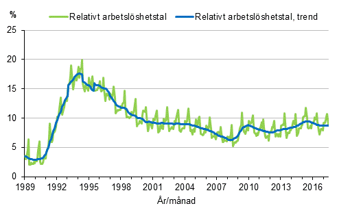 Figurbilaga 4. Relativt arbetslshetstal och trenden fr relativt arbetslshetstal 1989/01–2017/06, 15–74-ringar