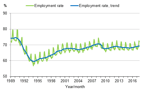 Appendix figure 3. Employment rate and trend of employment rate 1989/01–2017/07, persons aged 15–64