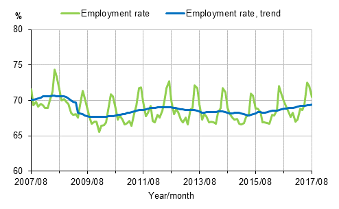 Appendix figure 1. Employment rate and trend of employment rate 2007/08–2017/08, persons aged 15–64