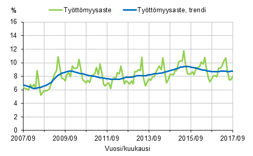 Työttömyysaste ja työttömyysasteen trendi 2007/09–2017/09, 15–74-vuotiaat