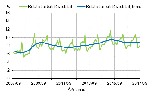 Det relativa arbetslshetstalet och trenden 2007/09–2017/09, 15–74-ringar