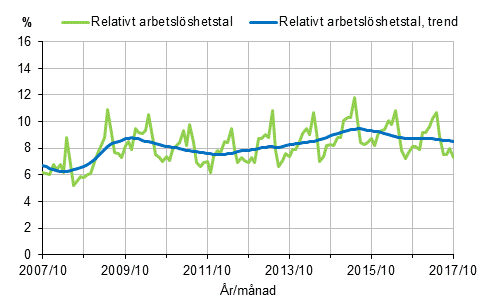 Det relativa arbetslshetstalet och trenden 2007/10–2017/10, 15–74-ringar