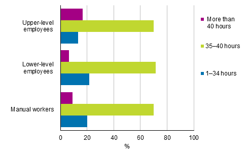 Figure 17. Average usual weekly working hours of employees in their main job by socio-economic group in 2017, persons aged 15 to 74, %