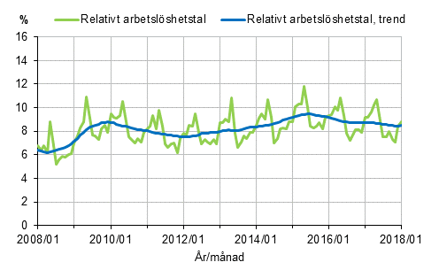 Det relativa arbetslshetstalet och trenden 2008/01–2018/01, 15–74-ringar