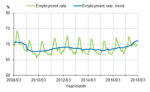 Appendix figure 1. Employment rate and trend of employment rate 2008/03–2018/03, persons aged 15–64