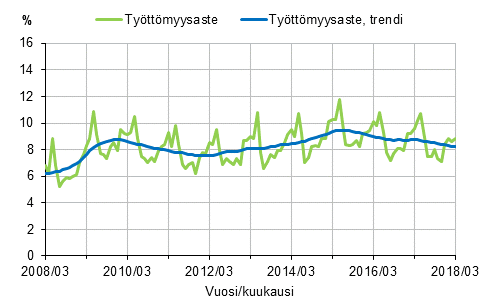 Tyttmyysaste ja tyttmyysasteen trendi 2008/03–2018/03, 15–74-vuotiaat