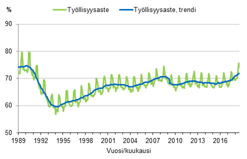 Liitekuvio 3. Tyllisyysaste ja tyllisyysasteen trendi 1989/01–2018/07, 15–64-vuotiaat