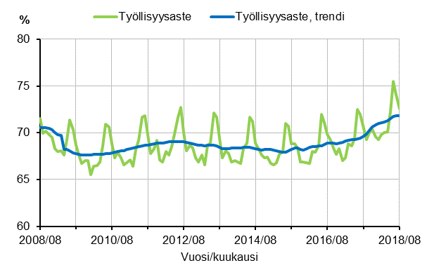Liitekuvio 1. Tyllisyysaste ja tyllisyysasteen trendi 2008/08–2018/08, 15–64-vuotiaat