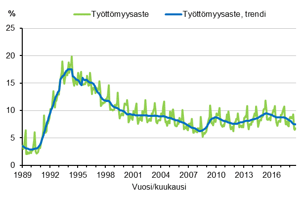 Liitekuvio 4. Tyttmyysaste ja tyttmyysasteen trendi 1989/01–2018/08, 15–74-vuotiaat
