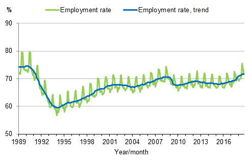 Appendix figure 3. Employment rate and trend of employment rate 1989/01–2018/09, persons aged 15–64