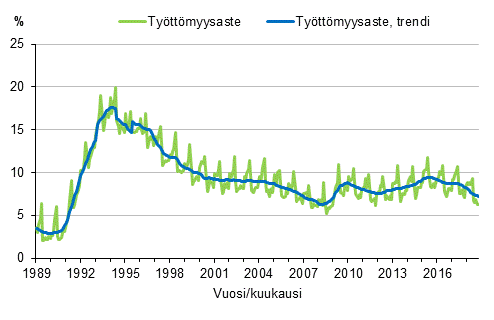 Liitekuvio 4. Tyttmyysaste ja tyttmyysasteen trendi 1989/01–2018/10, 15–74-vuotiaat