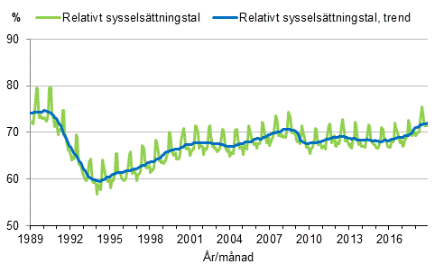 Figurbilaga 3. Relativt sysselsttningstal och trenden fr relativt sysselsttningstal 1989/01–2018/11, 15–64-ringar