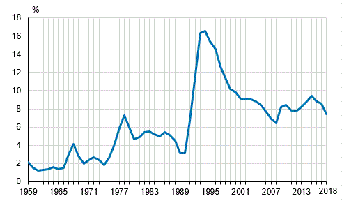 Det relativa arbetslshetstalet ren 1959–2018, 15–74-ringar