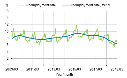 Appendix figure 2. Unemployment rate and trend of unemployment rate 2009/03–2019/03, persons aged 15–74