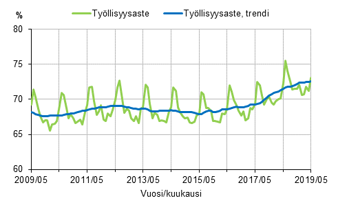 Liitekuvio 1. Tyllisyysaste ja tyllisyysasteen trendi 2009/05–2019/05, 15–64-vuotiaat