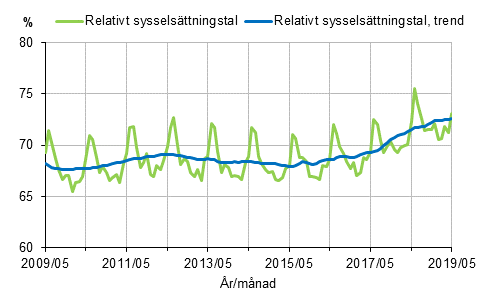 Relativt sysselsttningstal och trenden 2009/05–2019/05, 15–64-ringar