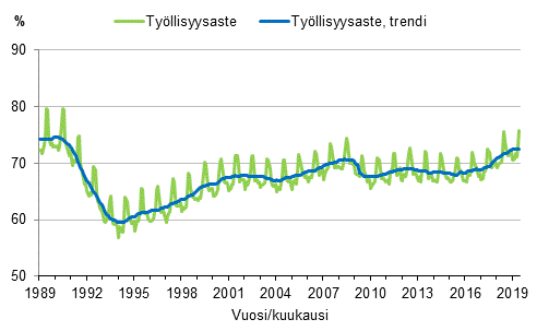 Liitekuvio 3. Tyllisyysaste ja tyllisyysasteen trendi 1989/01–2019/06, 15–64-vuotiaat