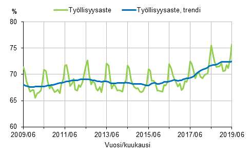 Tyllisyysaste ja tyllisyysasteen trendi 2009/06–2019/06, 15–64-vuotiaat 