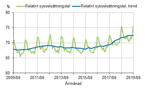Relativt sysselsttningstal och trenden 2009/06–2019/06, 15–64-ringar