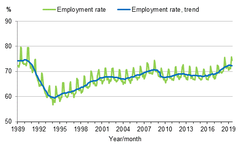 Appendix figure 3. Employment rate and trend of employment rate 1989/01–2019/07, persons aged 15–64