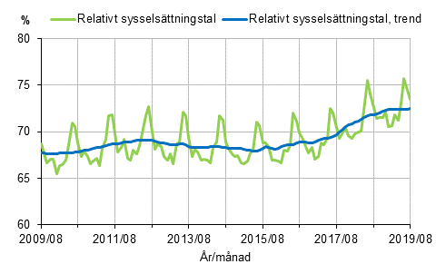 Figurbilaga 1. Relativt sysselsttningstal och trenden fr relativt sysselsttningstal 2009/08–2019/08, 15–64-ringar