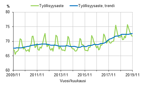 Liitekuvio 1. Tyllisyysaste ja tyllisyysasteen trendi 2009/11–2019/11, 15–64-vuotiaat