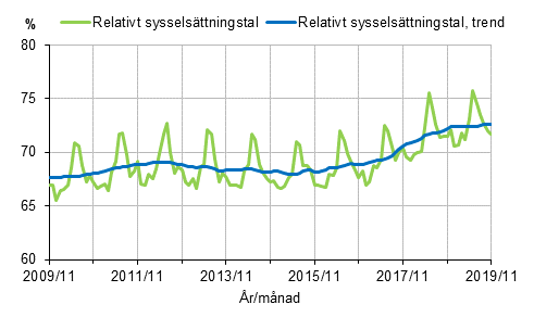 Relativt sysselsttningstal och trenden 2009/11–2019/11, 15–64-ringar