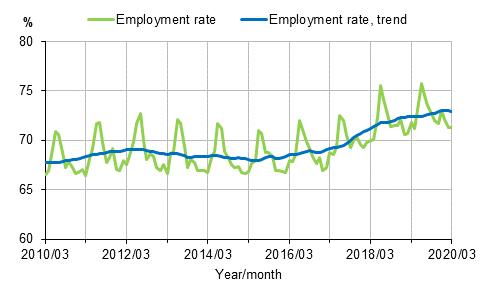 Appendix figure 1. Employment rate and trend of employment rate 2010/03–2020/03, persons aged 15–64
