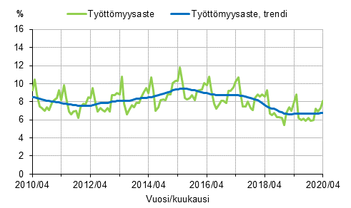 Liitekuvio 2. Tyttmyysaste ja tyttmyysasteen trendi 2010/04–2020/04, 15–74-vuotiaat