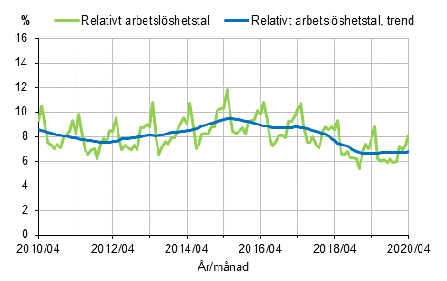 Figurbilaga 2. Relativt arbetslshetstal och trenden fr relativt arbetslshetstal 2010/04–2020/04, 15–74-ringar