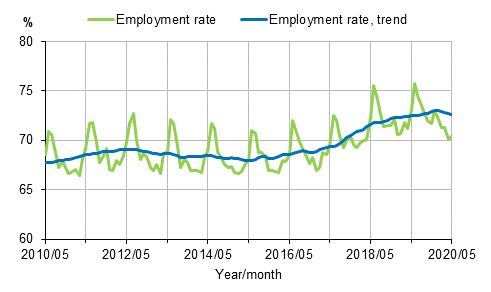 Appendix figure 1. Employment rate and trend of employment rate 2010/05–2020/05 persons aged 15–64
