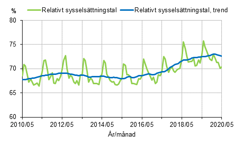 Figurbilaga 1. Relativt sysselsttningstal och trenden fr relativt sysselsttningstal 2010/05–2020/05 15–64-ringar