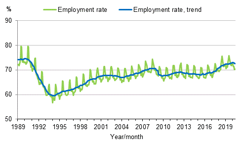 Appendix figure 3. Employment rate and trend of employment rate 1989/01–2020/05 persons aged 15–64