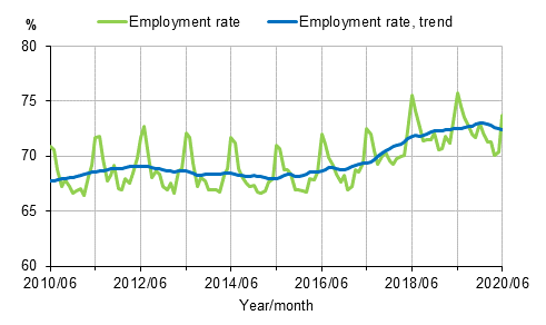 Appendix figure 1. Employment rate and trend of employment rate 2010/06–2020/06, persons aged 15–64