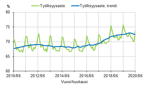 Liitekuvio 1. Tyllisyysaste ja tyllisyysasteen trendi 2010/06–2020/06, 15–64-vuotiaat