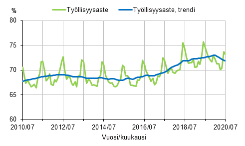 Liitekuvio 1. Tyllisyysaste ja tyllisyysasteen trendi 2010/07–2020/07, 15–64-vuotiaat