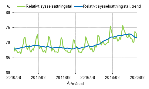Relativt sysselsttningstal och trenden 2010/08–2020/08, 15–64-ringar