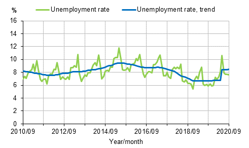 Appendix figure 2. Unemployment rate and trend of unemployment rate 2010/09–2020/09, persons aged 15–74