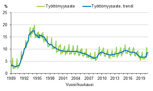 Liitekuvio 4. Tyttmyysaste ja tyttmyysasteen trendi 1989/01–2020/09, 15–74-vuotiaat