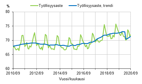 Tyllisyysaste ja tyllisyysasteen trendi 2010/09–2020/09, 15–64-vuotiaat 