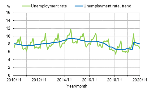 Appendix figure 2. Unemployment rate and trend of unemployment rate 2010/11–2020/11, persons aged 15–74