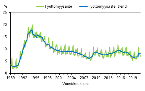 Liitekuvio 4. Tyttmyysaste ja tyttmyysasteen trendi 1989/01–2020/12, 15–74-vuotiaat