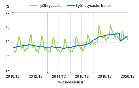 Tyllisyysaste ja tyllisyysasteen trendi 2009/12–2020/12, 15–64-vuotiaat